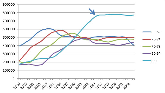 圖一：未來50年高齡人口的趨勢