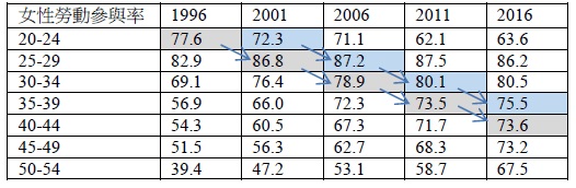 表一：1996-2016年香港女性勞動參與率