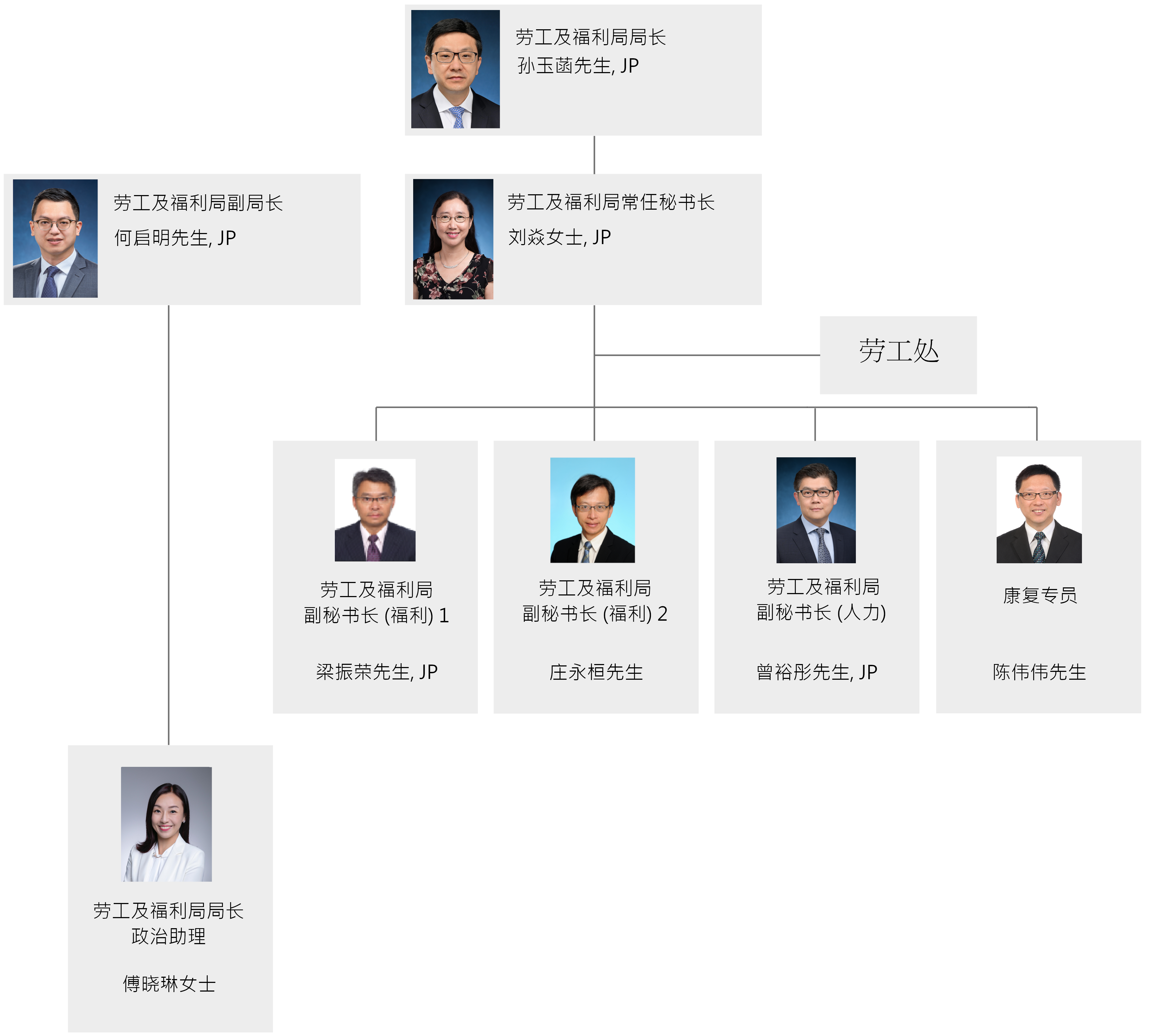 劳工及福利局组织图