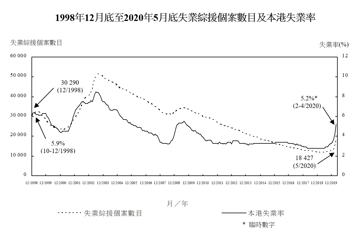 1998年12月底至2020年5月底失业综援个案数目及本港失业率