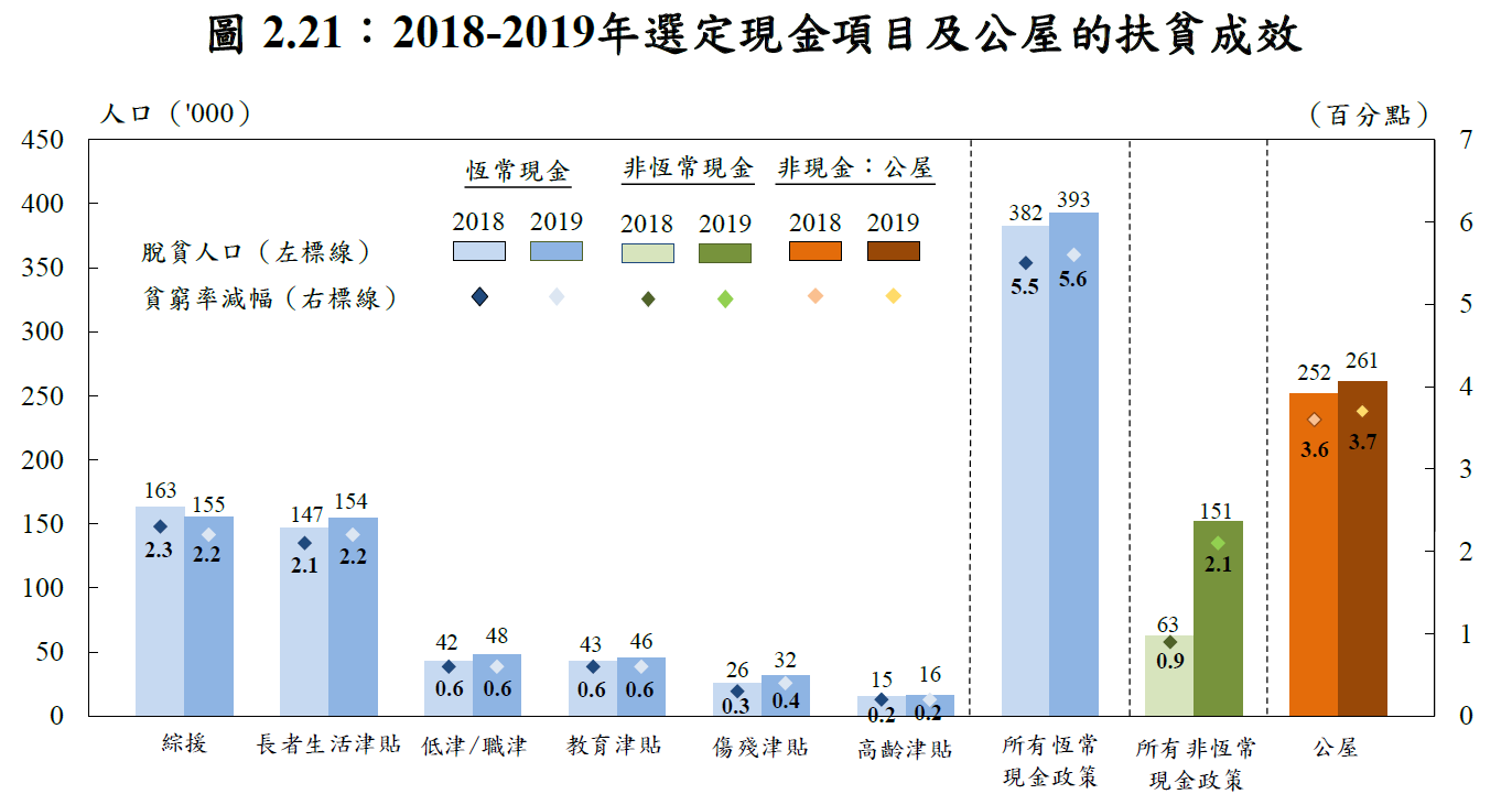 图2.21:2018-2019年选定现金项目及公屋的扶贫成效