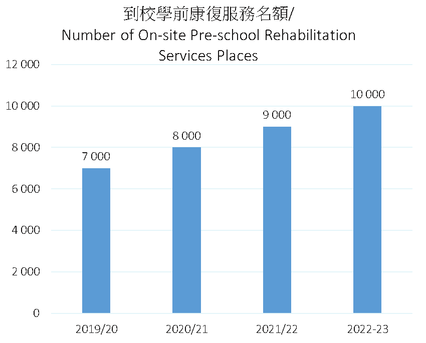 到校學前康復服務名額