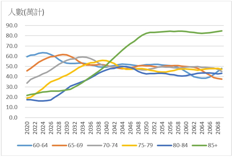 圖一：不同年長人士年齡組別人口數目的未來變化