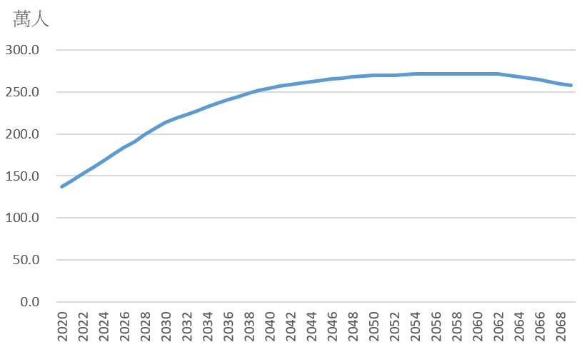 圖二：65歲及以上人口數目的未來變化