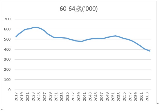 60-64歲人口趨勢